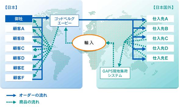 GAPSシステムの流れ