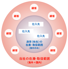 短納期が可能な理由